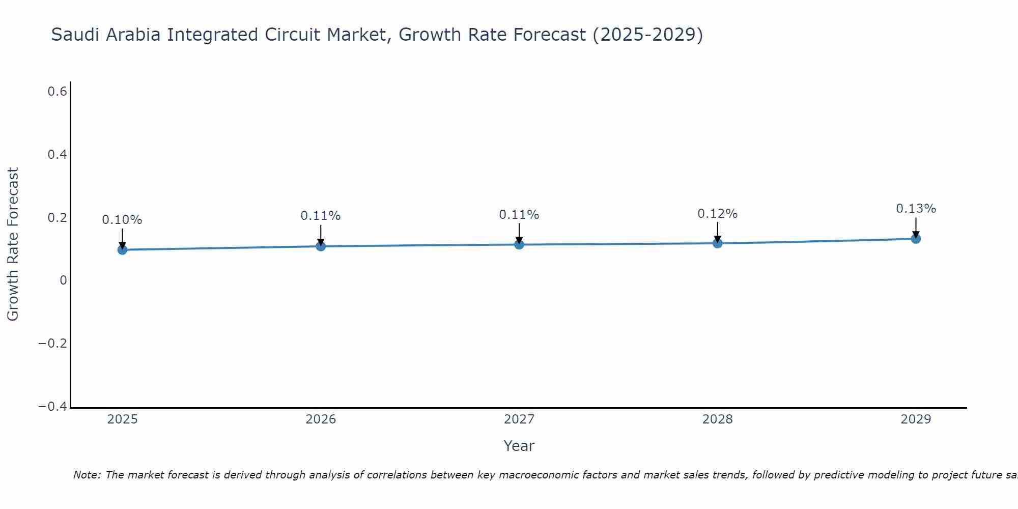 Saudi Arabia Integrated Circuit Market Growth Rate